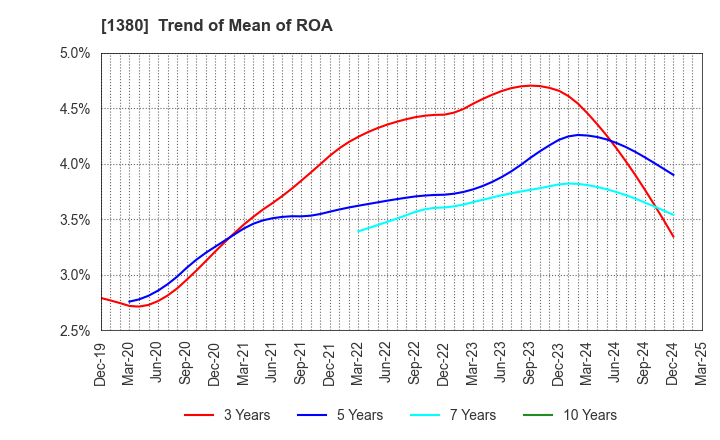 1380 AKIKAWA FOODS & FARMS CO.,LTD.: Trend of Mean of ROA