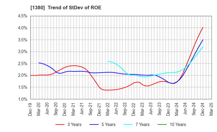 1380 AKIKAWA FOODS & FARMS CO.,LTD.: Trend of StDev of ROE
