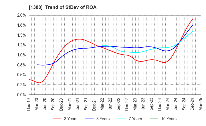 1380 AKIKAWA FOODS & FARMS CO.,LTD.: Trend of StDev of ROA