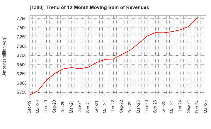 1380 AKIKAWA FOODS & FARMS CO.,LTD.: Trend of 12-Month Moving Sum of Revenues