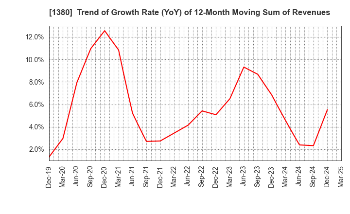 1380 AKIKAWA FOODS & FARMS CO.,LTD.: Trend of Growth Rate (YoY) of 12-Month Moving Sum of Revenues