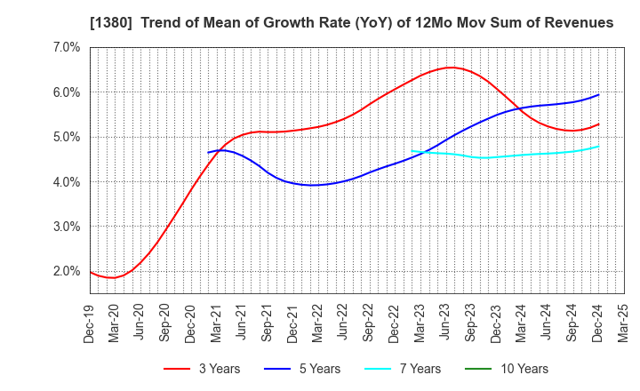 1380 AKIKAWA FOODS & FARMS CO.,LTD.: Trend of Mean of Growth Rate (YoY) of 12Mo Mov Sum of Revenues