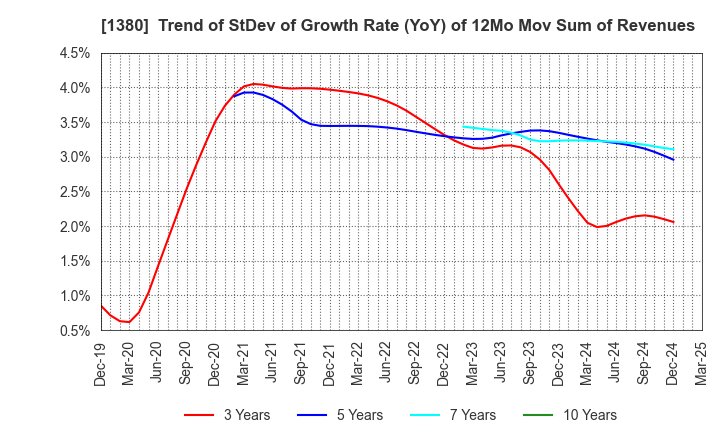 1380 AKIKAWA FOODS & FARMS CO.,LTD.: Trend of StDev of Growth Rate (YoY) of 12Mo Mov Sum of Revenues