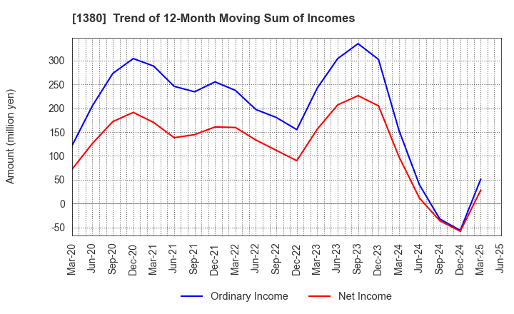 1380 AKIKAWA FOODS & FARMS CO.,LTD.: Trend of 12-Month Moving Sum of Incomes