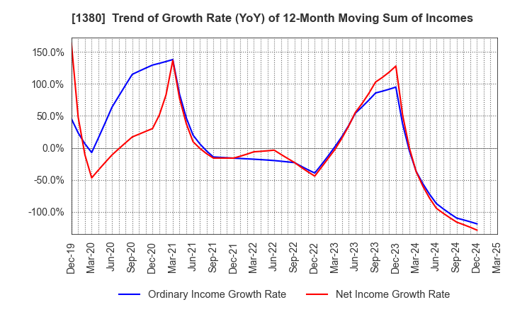1380 AKIKAWA FOODS & FARMS CO.,LTD.: Trend of Growth Rate (YoY) of 12-Month Moving Sum of Incomes