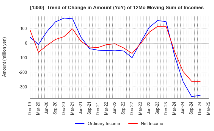 1380 AKIKAWA FOODS & FARMS CO.,LTD.: Trend of Change in Amount (YoY) of 12Mo Moving Sum of Incomes