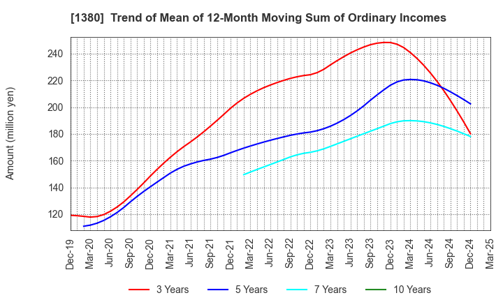 1380 AKIKAWA FOODS & FARMS CO.,LTD.: Trend of Mean of 12-Month Moving Sum of Ordinary Incomes