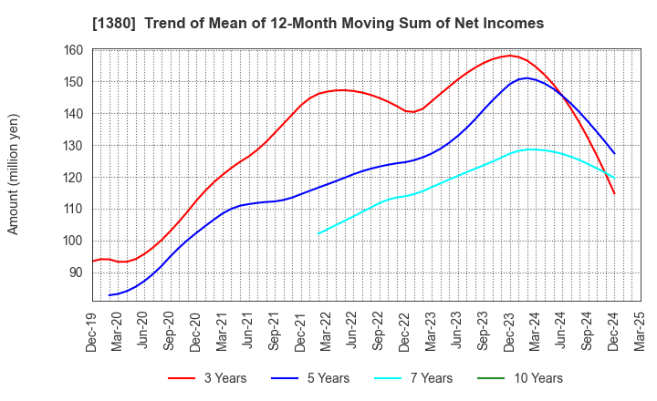 1380 AKIKAWA FOODS & FARMS CO.,LTD.: Trend of Mean of 12-Month Moving Sum of Net Incomes
