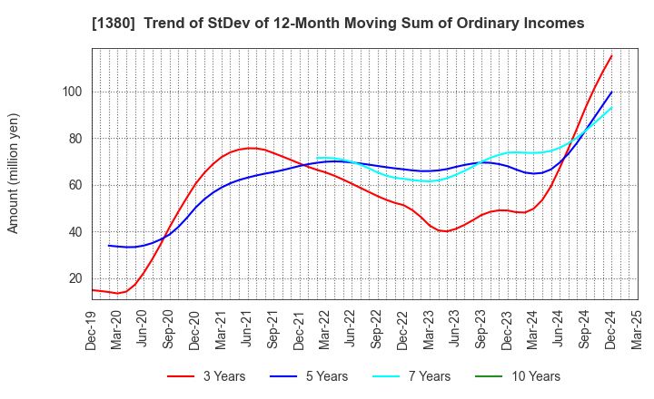 1380 AKIKAWA FOODS & FARMS CO.,LTD.: Trend of StDev of 12-Month Moving Sum of Ordinary Incomes