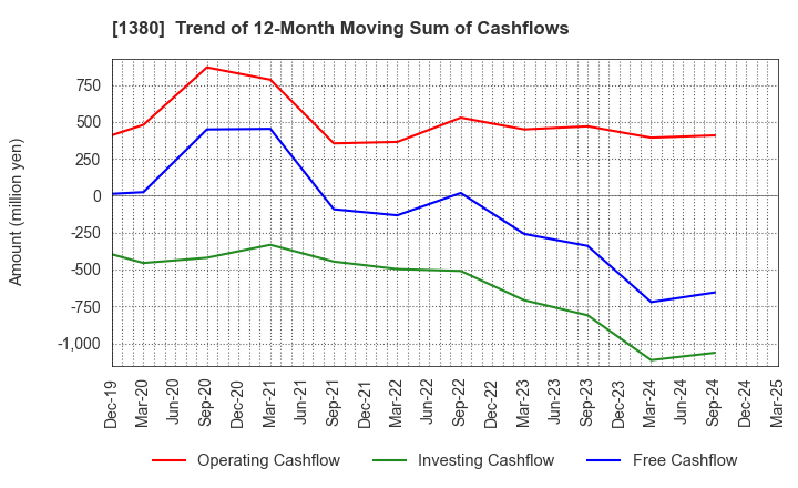 1380 AKIKAWA FOODS & FARMS CO.,LTD.: Trend of 12-Month Moving Sum of Cashflows