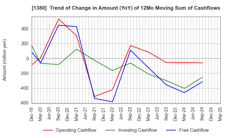 1380 AKIKAWA FOODS & FARMS CO.,LTD.: Trend of Change in Amount (YoY) of 12Mo Moving Sum of Cashflows