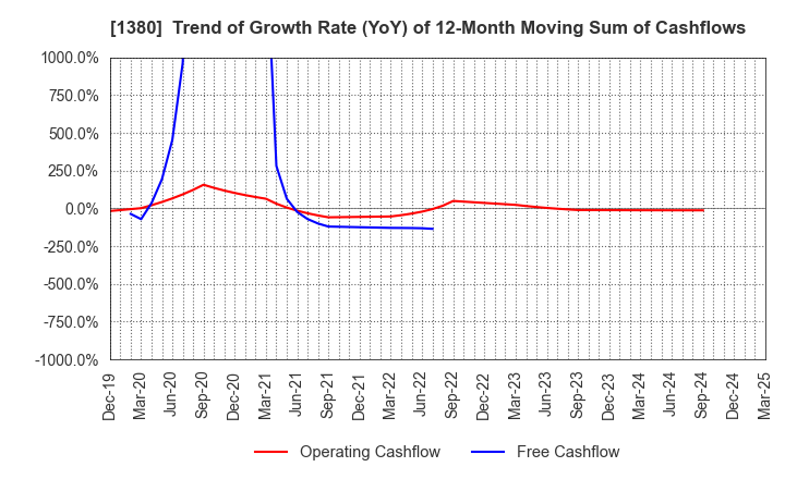 1380 AKIKAWA FOODS & FARMS CO.,LTD.: Trend of Growth Rate (YoY) of 12-Month Moving Sum of Cashflows