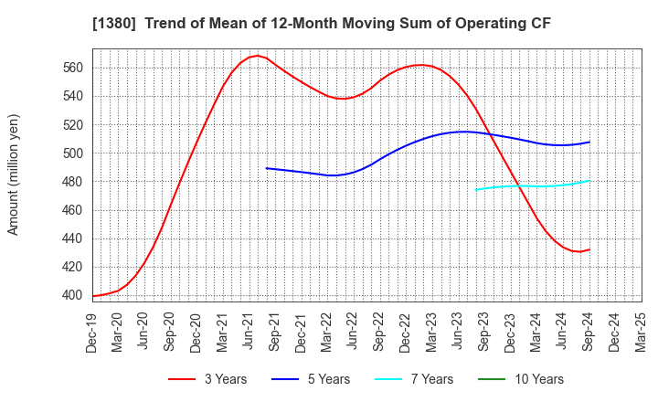 1380 AKIKAWA FOODS & FARMS CO.,LTD.: Trend of Mean of 12-Month Moving Sum of Operating CF