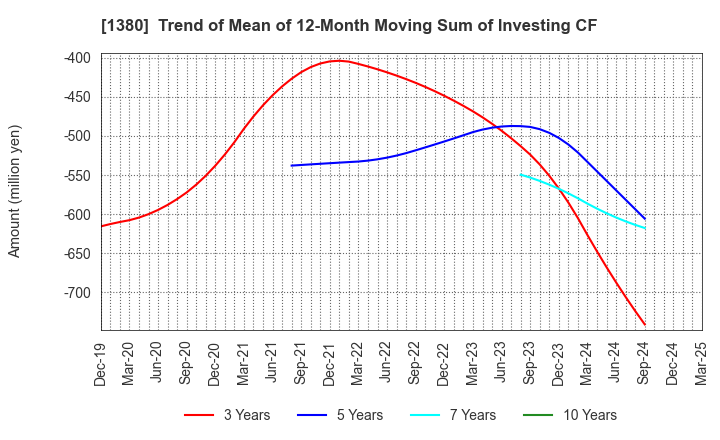 1380 AKIKAWA FOODS & FARMS CO.,LTD.: Trend of Mean of 12-Month Moving Sum of Investing CF
