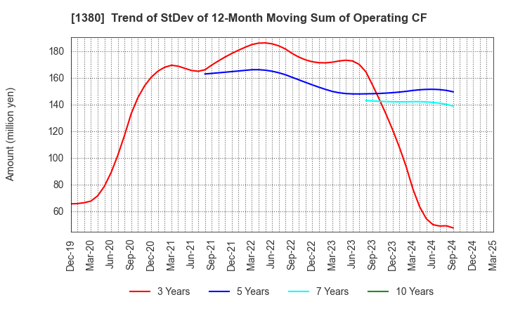 1380 AKIKAWA FOODS & FARMS CO.,LTD.: Trend of StDev of 12-Month Moving Sum of Operating CF