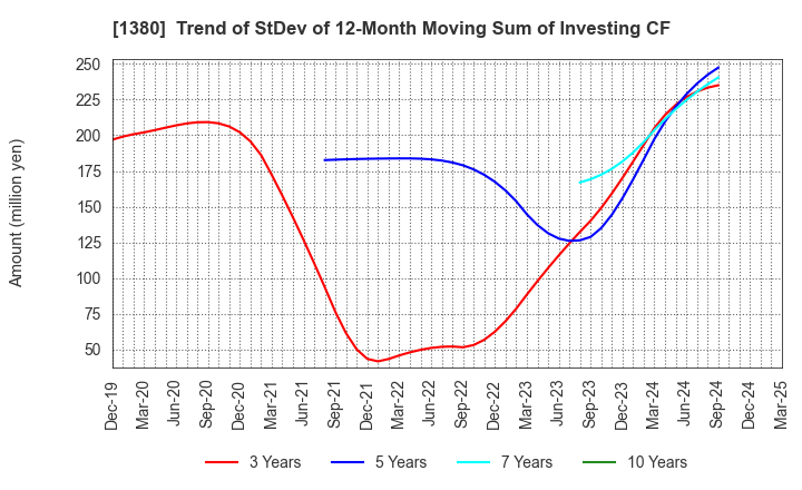 1380 AKIKAWA FOODS & FARMS CO.,LTD.: Trend of StDev of 12-Month Moving Sum of Investing CF