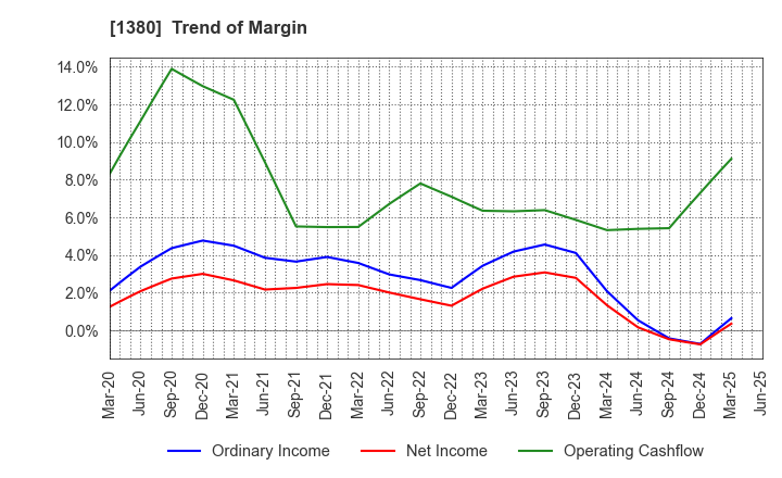 1380 AKIKAWA FOODS & FARMS CO.,LTD.: Trend of Margin