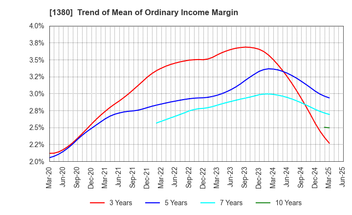 1380 AKIKAWA FOODS & FARMS CO.,LTD.: Trend of Mean of Ordinary Income Margin
