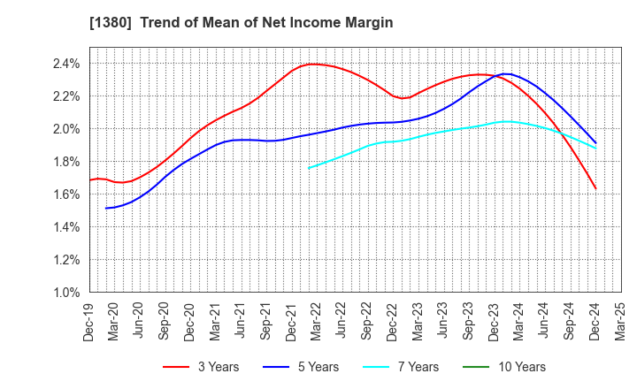 1380 AKIKAWA FOODS & FARMS CO.,LTD.: Trend of Mean of Net Income Margin