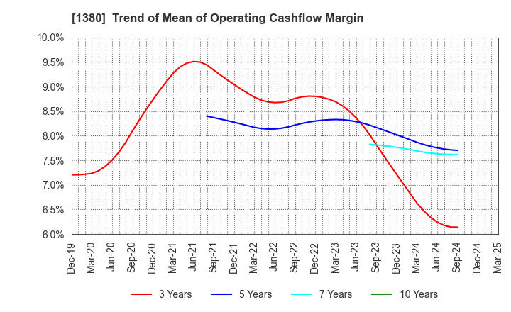 1380 AKIKAWA FOODS & FARMS CO.,LTD.: Trend of Mean of Operating Cashflow Margin
