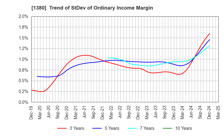 1380 AKIKAWA FOODS & FARMS CO.,LTD.: Trend of StDev of Ordinary Income Margin
