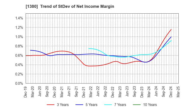 1380 AKIKAWA FOODS & FARMS CO.,LTD.: Trend of StDev of Net Income Margin
