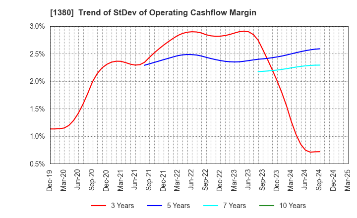 1380 AKIKAWA FOODS & FARMS CO.,LTD.: Trend of StDev of Operating Cashflow Margin