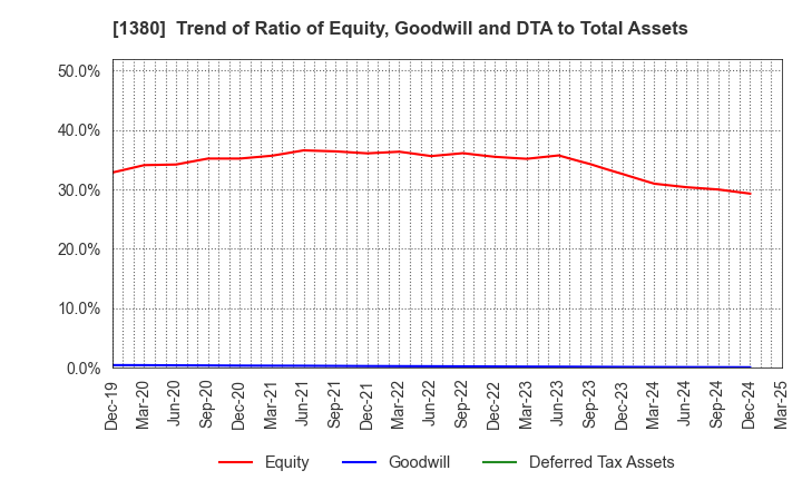 1380 AKIKAWA FOODS & FARMS CO.,LTD.: Trend of Ratio of Equity, Goodwill and DTA to Total Assets