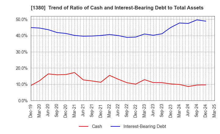 1380 AKIKAWA FOODS & FARMS CO.,LTD.: Trend of Ratio of Cash and Interest-Bearing Debt to Total Assets