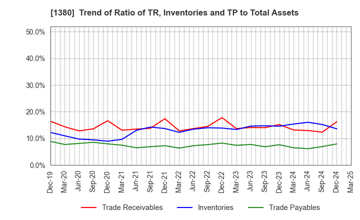 1380 AKIKAWA FOODS & FARMS CO.,LTD.: Trend of Ratio of TR, Inventories and TP to Total Assets