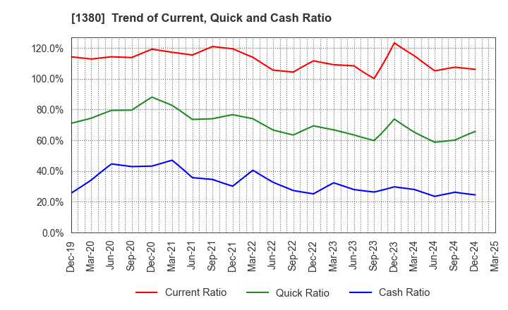 1380 AKIKAWA FOODS & FARMS CO.,LTD.: Trend of Current, Quick and Cash Ratio