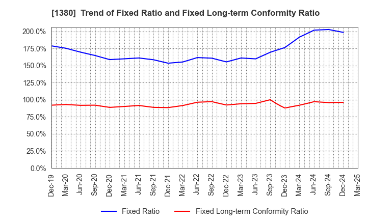 1380 AKIKAWA FOODS & FARMS CO.,LTD.: Trend of Fixed Ratio and Fixed Long-term Conformity Ratio