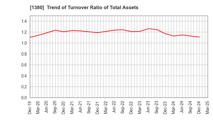 1380 AKIKAWA FOODS & FARMS CO.,LTD.: Trend of Turnover Ratio of Total Assets