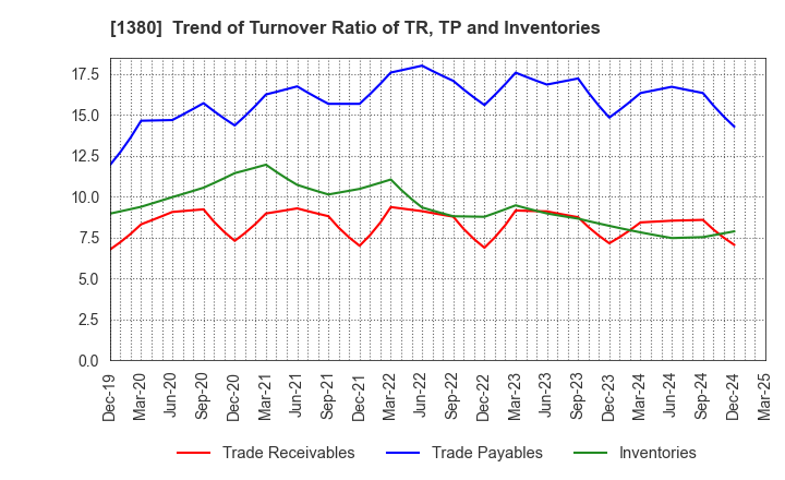 1380 AKIKAWA FOODS & FARMS CO.,LTD.: Trend of Turnover Ratio of TR, TP and Inventories