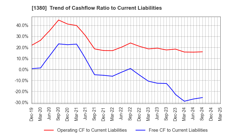 1380 AKIKAWA FOODS & FARMS CO.,LTD.: Trend of Cashflow Ratio to Current Liabilities
