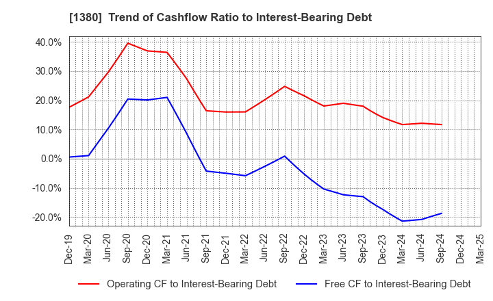 1380 AKIKAWA FOODS & FARMS CO.,LTD.: Trend of Cashflow Ratio to Interest-Bearing Debt