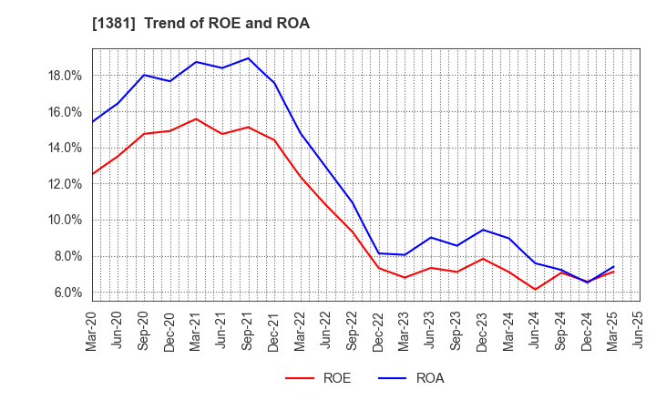 1381 AXYZ Co.,Ltd.: Trend of ROE and ROA
