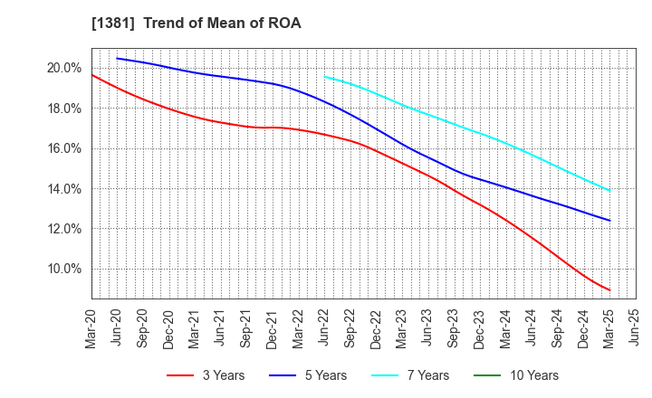 1381 AXYZ Co.,Ltd.: Trend of Mean of ROA