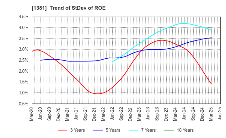 1381 AXYZ Co.,Ltd.: Trend of StDev of ROE