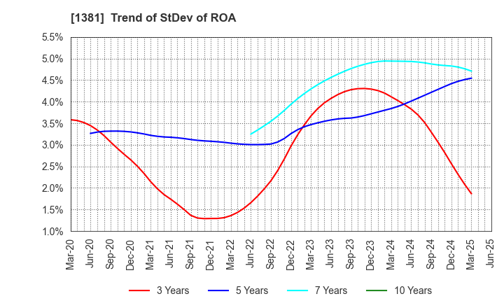 1381 AXYZ Co.,Ltd.: Trend of StDev of ROA