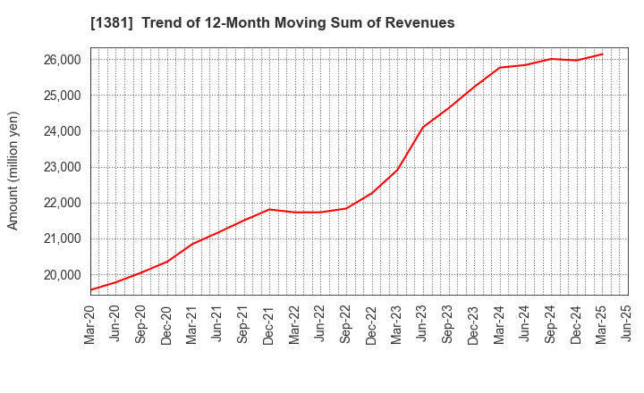 1381 AXYZ Co.,Ltd.: Trend of 12-Month Moving Sum of Revenues