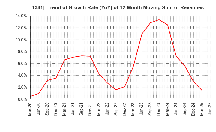 1381 AXYZ Co.,Ltd.: Trend of Growth Rate (YoY) of 12-Month Moving Sum of Revenues