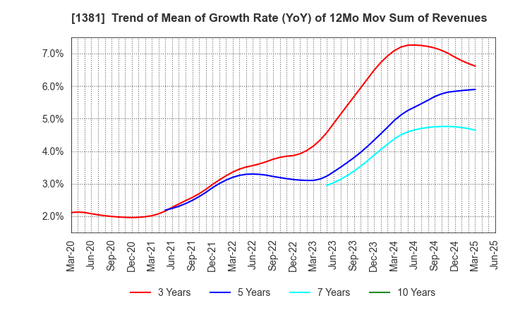 1381 AXYZ Co.,Ltd.: Trend of Mean of Growth Rate (YoY) of 12Mo Mov Sum of Revenues