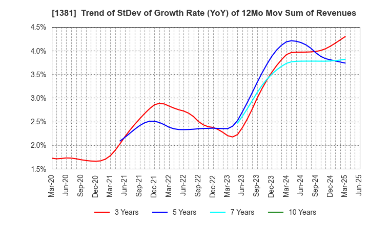 1381 AXYZ Co.,Ltd.: Trend of StDev of Growth Rate (YoY) of 12Mo Mov Sum of Revenues