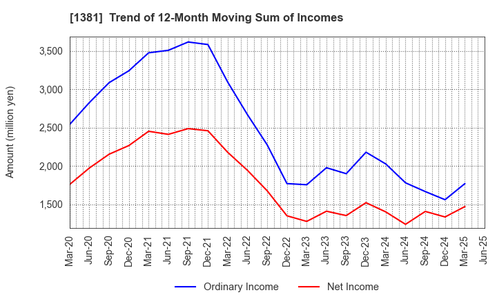 1381 AXYZ Co.,Ltd.: Trend of 12-Month Moving Sum of Incomes