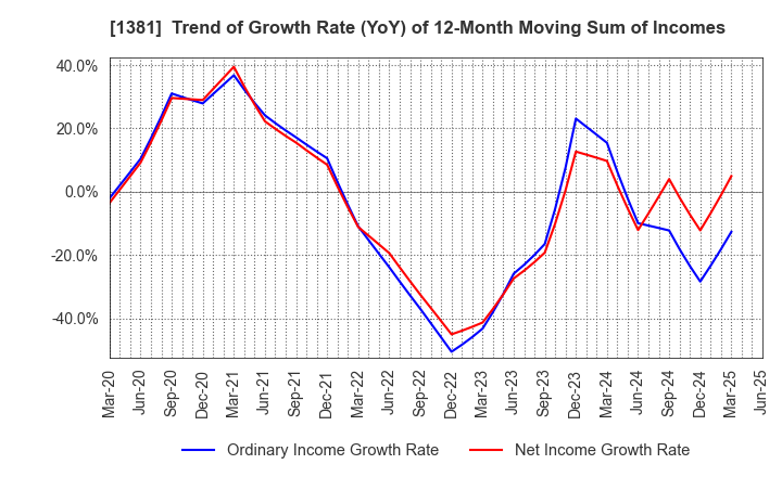 1381 AXYZ Co.,Ltd.: Trend of Growth Rate (YoY) of 12-Month Moving Sum of Incomes