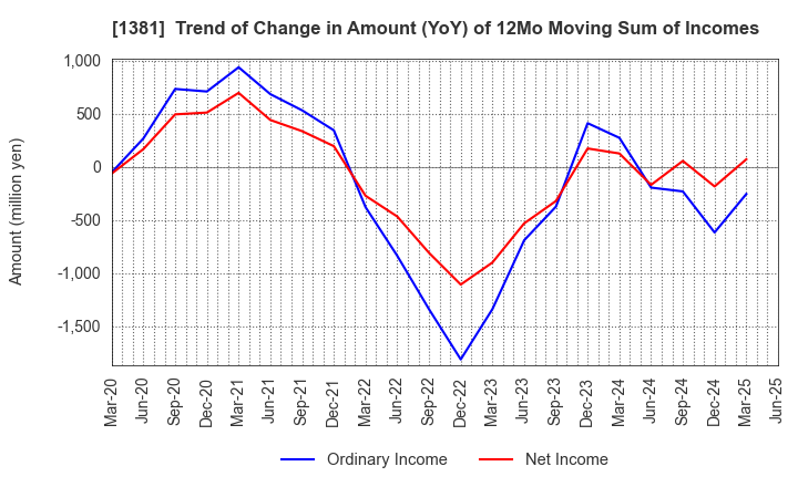 1381 AXYZ Co.,Ltd.: Trend of Change in Amount (YoY) of 12Mo Moving Sum of Incomes