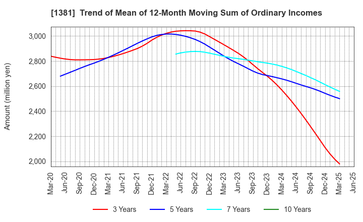 1381 AXYZ Co.,Ltd.: Trend of Mean of 12-Month Moving Sum of Ordinary Incomes