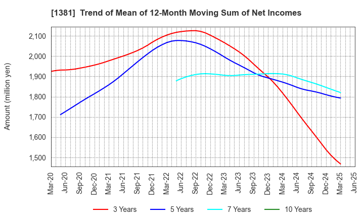 1381 AXYZ Co.,Ltd.: Trend of Mean of 12-Month Moving Sum of Net Incomes