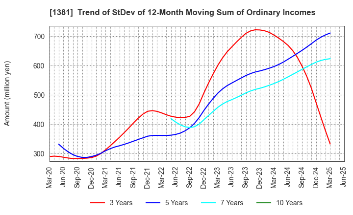 1381 AXYZ Co.,Ltd.: Trend of StDev of 12-Month Moving Sum of Ordinary Incomes